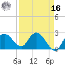 Naples tide chart for Saturday, April 16, 2022
