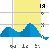 Naples tide chart for Tuesday, April 19, 2022
