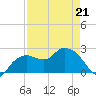 Naples tide chart for Thursday, April 21, 2022