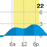 Naples tide chart for Friday, April 22, 2022
