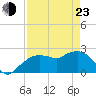 Naples tide chart for Saturday, April 23, 2022