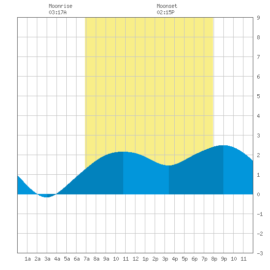 Naples tide chart for Sunday, April 24, 2022