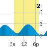 Naples tide chart for Saturday, April 2, 2022