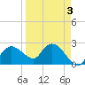 Naples tide chart for Sunday, April 3, 2022