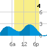 Naples tide chart for Monday, April 4, 2022