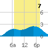 Naples tide chart for Thursday, April 7, 2022
