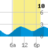 Naples tide chart for Tuesday, May 10, 2022
