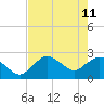 Naples tide chart for Wednesday, May 11, 2022