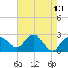 Naples tide chart for Friday, May 13, 2022