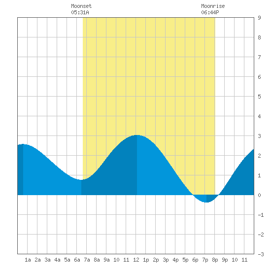 Naples tide chart for Saturday, May 14, 2022