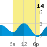 Naples tide chart for Saturday, May 14, 2022