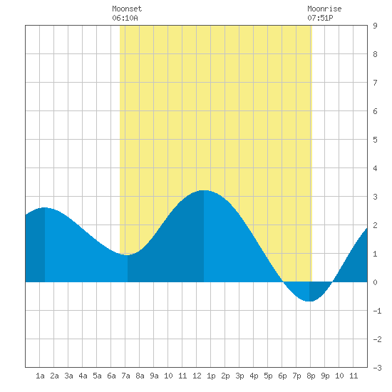 Naples tide chart for Sunday, May 15, 2022