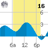 Naples tide chart for Monday, May 16, 2022
