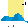 Naples tide chart for Thursday, May 19, 2022