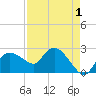 Naples tide chart for Sunday, May 1, 2022