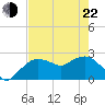 Naples tide chart for Sunday, May 22, 2022