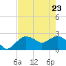 Naples tide chart for Monday, May 23, 2022