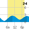 Naples tide chart for Tuesday, May 24, 2022