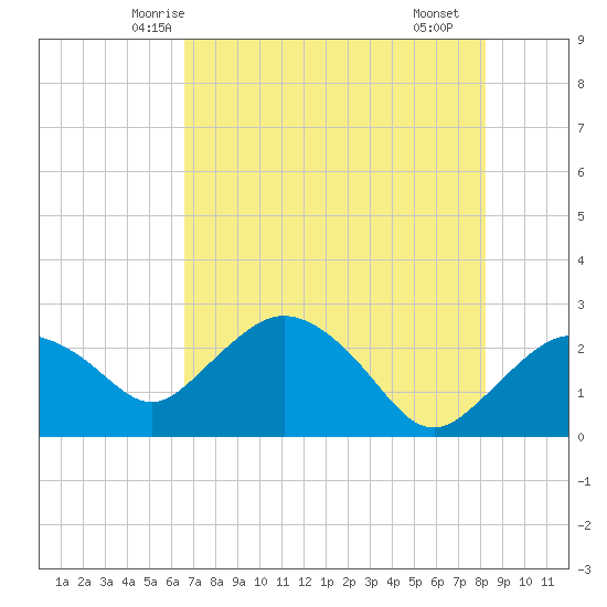 Naples tide chart for Thursday, May 26, 2022