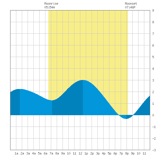 Naples tide chart for Sunday, May 29, 2022