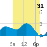 Naples tide chart for Tuesday, May 31, 2022
