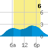 Naples tide chart for Friday, May 6, 2022