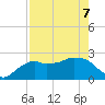 Naples tide chart for Saturday, May 7, 2022