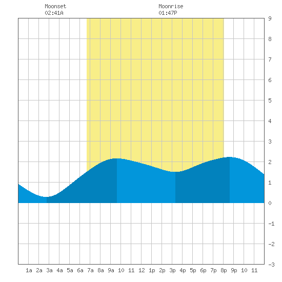 Naples tide chart for Monday, May 9, 2022