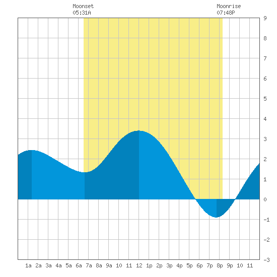Naples tide chart for Monday, June 13, 2022