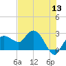 Naples tide chart for Monday, June 13, 2022