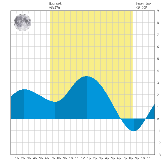 Naples tide chart for Tuesday, June 14, 2022