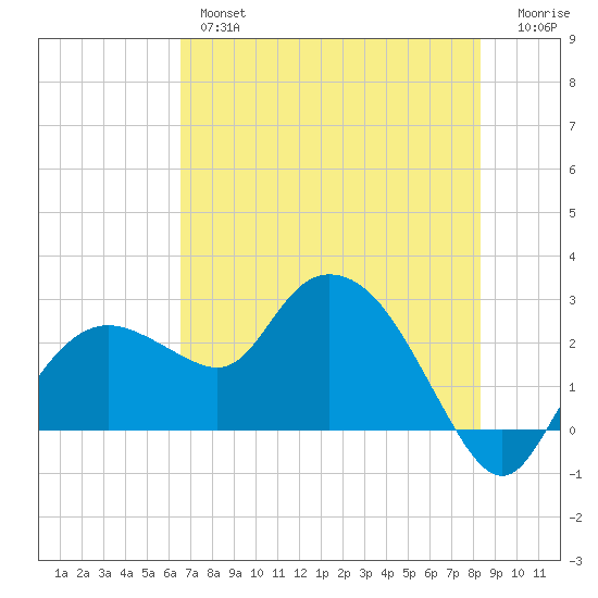 Naples tide chart for Wednesday, June 15, 2022