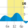 Naples tide chart for Thursday, June 16, 2022