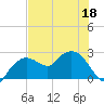 Naples tide chart for Saturday, June 18, 2022