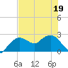 Naples tide chart for Sunday, June 19, 2022