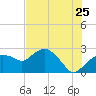 Naples tide chart for Saturday, June 25, 2022