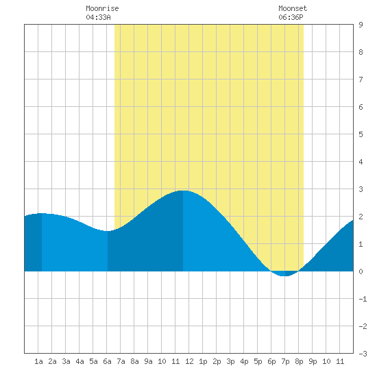 Naples tide chart for Sunday, June 26, 2022
