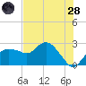 Naples tide chart for Tuesday, June 28, 2022