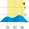 Naples tide chart for Saturday, June 4, 2022