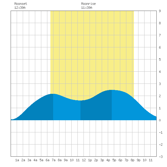 Naples tide chart for Sunday, June 5, 2022