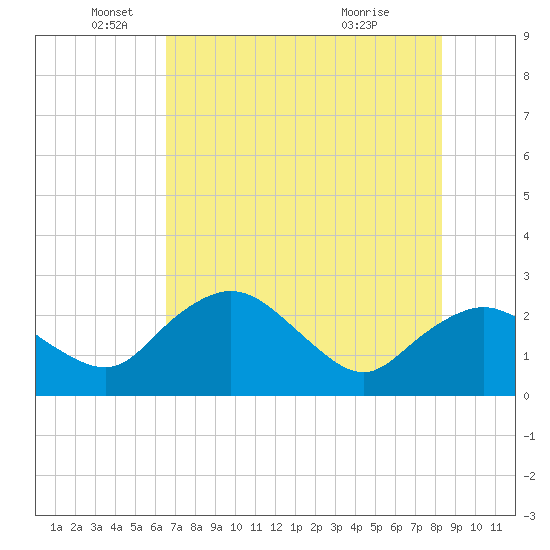 Naples tide chart for Thursday, June 9, 2022