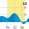Naples tide chart for Tuesday, July 12, 2022