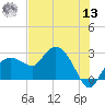 Naples tide chart for Wednesday, July 13, 2022