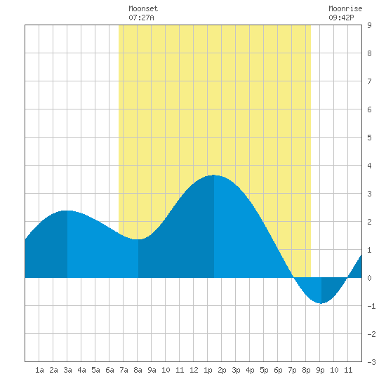 Naples tide chart for Thursday, July 14, 2022