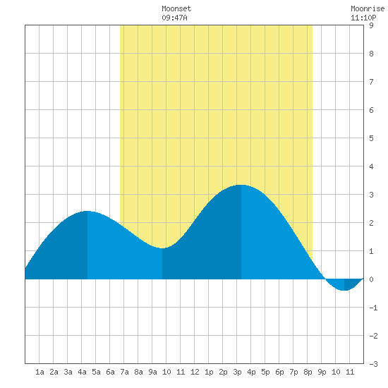 Naples tide chart for Saturday, July 16, 2022