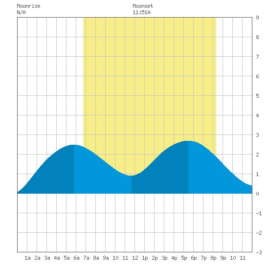 Naples tide chart for Monday, July 18, 2022
