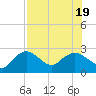 Naples tide chart for Tuesday, July 19, 2022