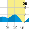 Naples tide chart for Tuesday, July 26, 2022