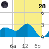 Naples tide chart for Thursday, July 28, 2022