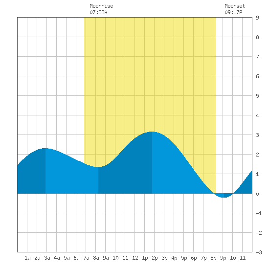 Naples tide chart for Friday, July 29, 2022